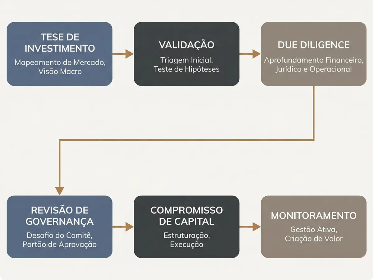 Framework de decisão de investimento, ilustrando governação do capital e etapas de validação